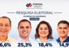 Pesquisa mostra que segundo turno será entre Omar e Cidade